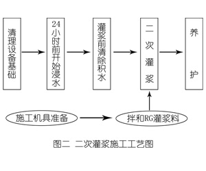 舞阳灌浆料施工工艺—文字完整版